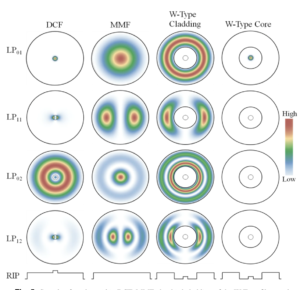 Triple-clad W-type fiber mitigates multipath artifacts in multimodal optical coherence tomography