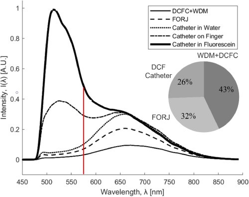 Quantification and mitigation of system background fluorescence in fiber-optic-based imaging systems